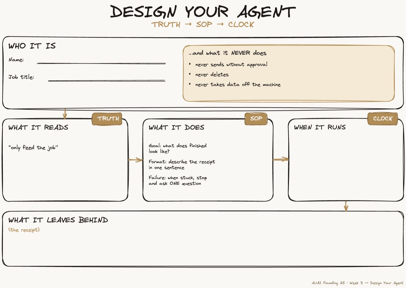 The Design Your Agent worksheet used in the course